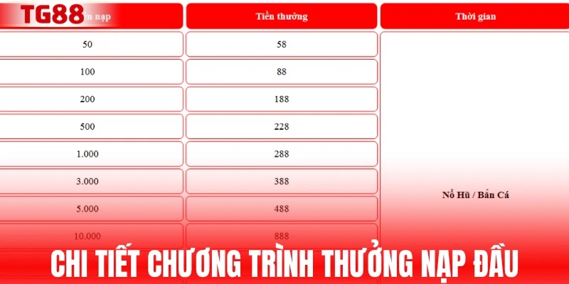Chi tiết điều kiện và giá trị thưởng nạp đầu